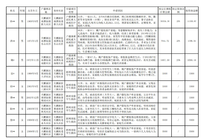 帮扶公示 | “爱满大鹏”慈善帮扶项目2024年10月拟资助名单公示